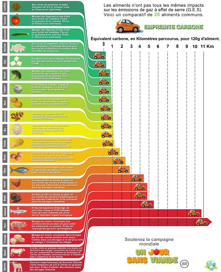Impact écologique de 20 aliments